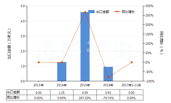 2013-2017年11月中國二乙氨基乙醇及其質(zhì)子化鹽(HS29221922)出口總額及增速統(tǒng)計(jì)